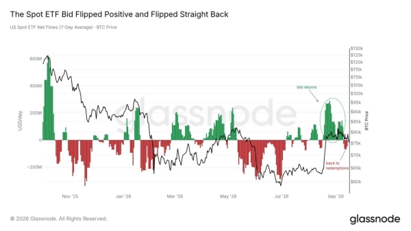 Fidelity crypto ETF sees 4M exit as Bitcoin funds lose 0M