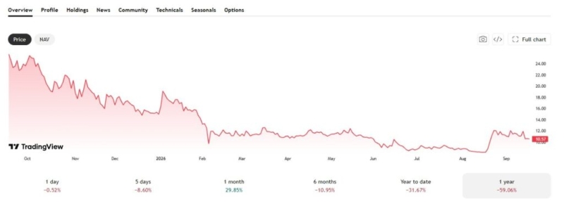 First U.S. XRP ETF turns one after losing 60% since launch