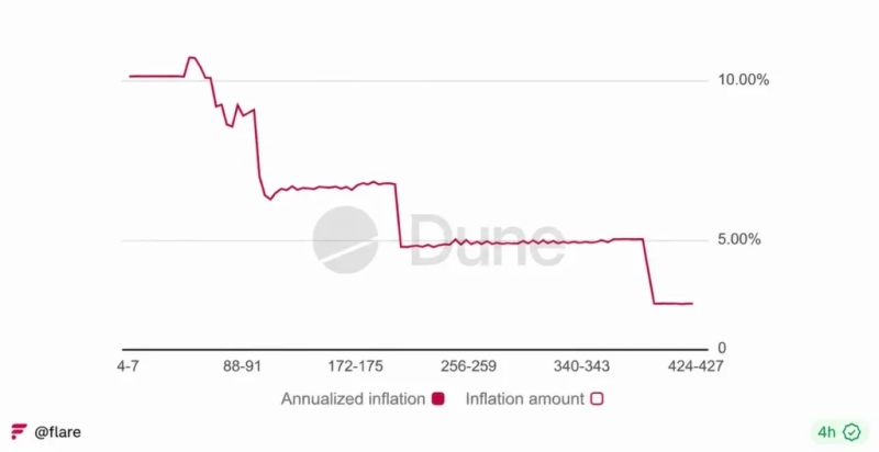 Flare's FIP.16 tokenomics overhaul goes live with lower inflation, higher burn rate, and new protocol revenue pool