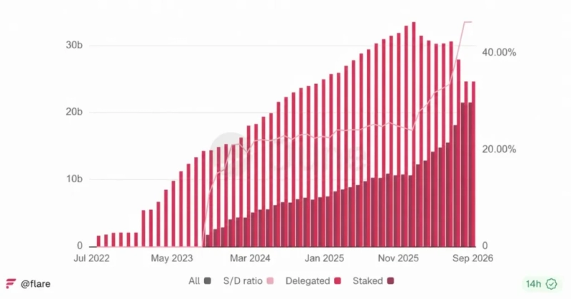 Flare's FIP.16 tokenomics overhaul goes live with lower inflation, higher burn rate, and new protocol revenue pool