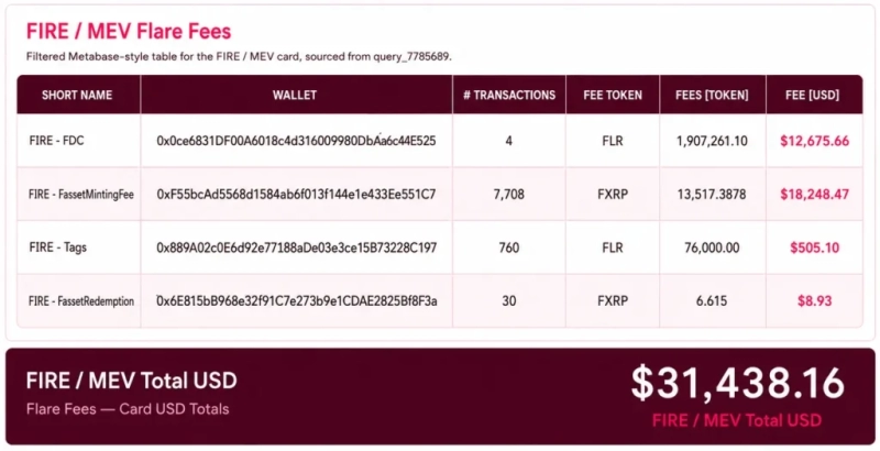 Flare's FIP.16 tokenomics overhaul goes live with lower inflation, higher burn rate, and new protocol revenue pool