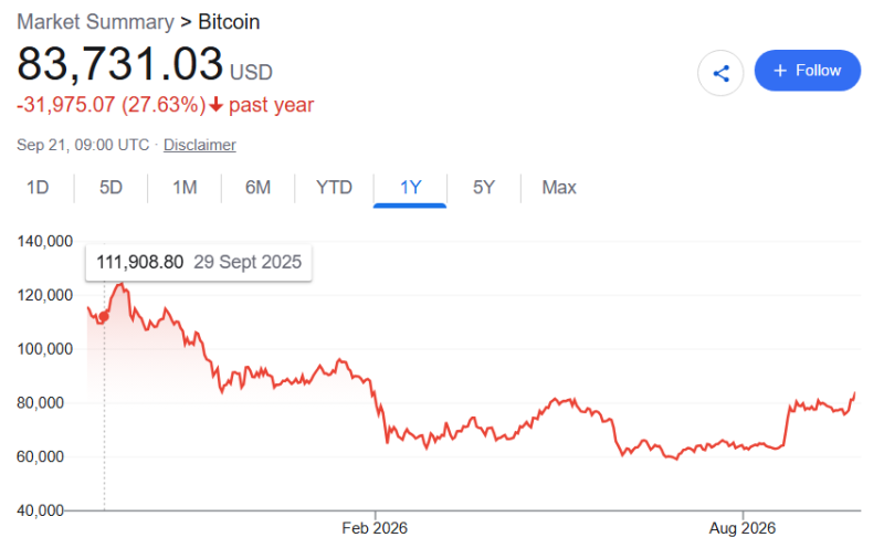 Here's how much ,000 Bitcoin investment made when Jim Cramer said 'buy crypto' is now worth