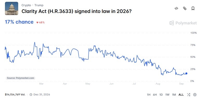 If CLARITY Act fails before 2030, these 2 crypto sectors could explode