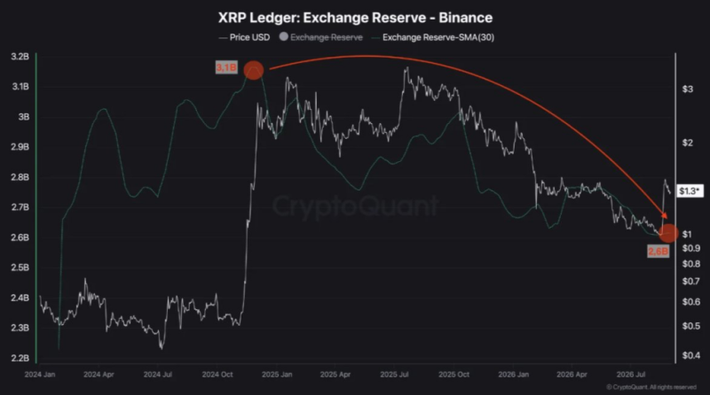 Monster 551 million XRP leaves Binance in 21 months