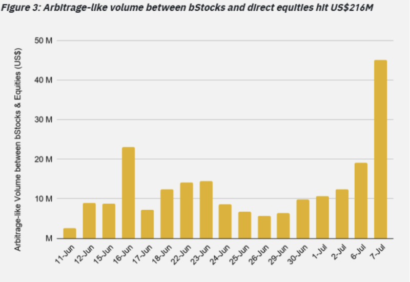 Most tokenized-stock investors also trade futures or equities, Binance data shows