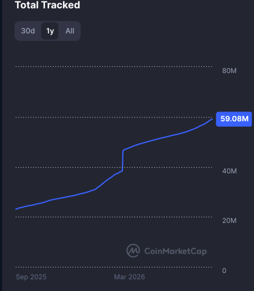 Number of new cryptocurrencies created spikes over 150% in a year