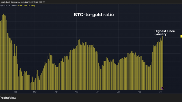 One full bitcoin now buys a little more than 18 ounces of gold, the most since January