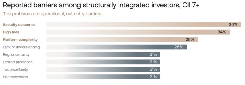 Operational friction, not risk, is blocking wealthy investors from crypto wealth building, Nexo finds