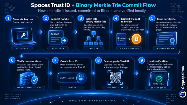 Spaces launches Trust Anchor to verify Bitcoin identities without a central resolver