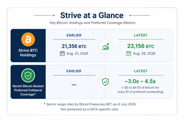 Strive's SATA funds nine straight days of Bitcoin buys as sector demand fades