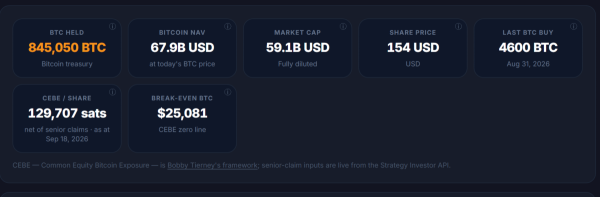 The Bitcoin treasury effect: How 845,000 BTC pumped MSTR’s stock by 16%