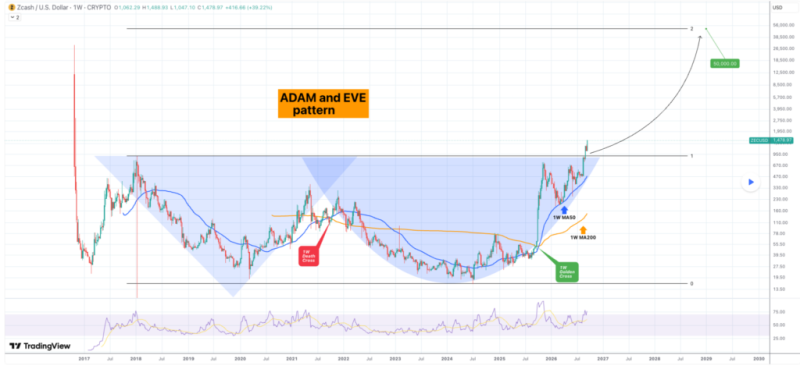 Trading expert sets date when Zcash (ZEC) will hit ,000