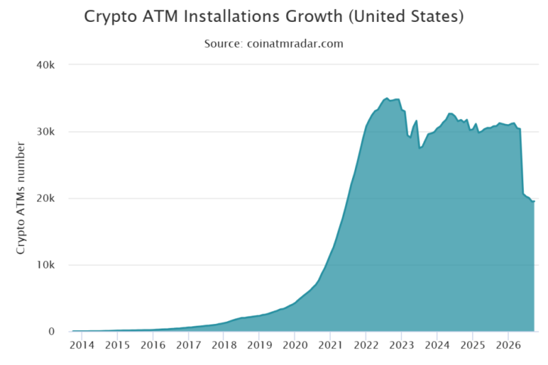 U.S. loses over 11,000 Bitcoin ATMs so far in 2026