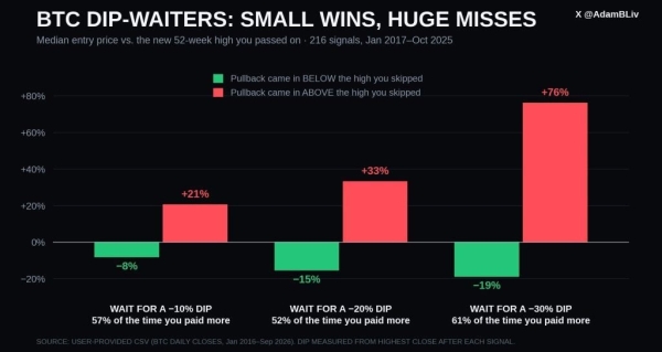 Waiting for a 30% Bitcoin Dip Backfired in 61% of Tested Cases