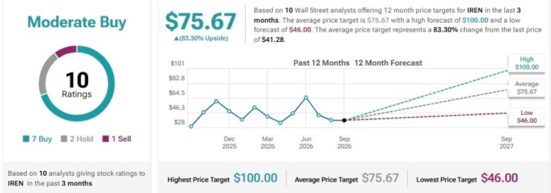 Wall Street sets IREN stock price for the next 12 months