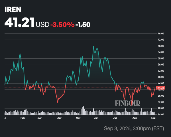 Wall Street sets IREN stock price for the next 12 months