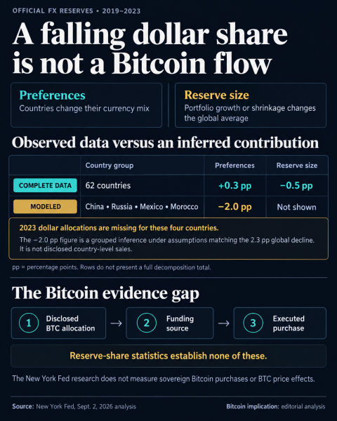 Why Bitcoin bulls shouldn’t mistake a shrinking dollar reserve share for central bank buying