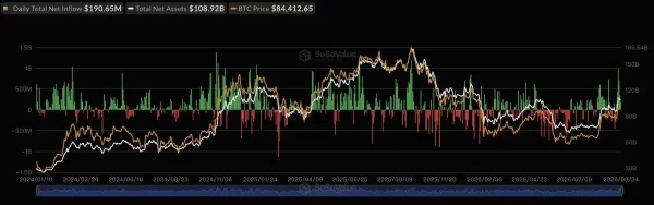 Why is Bitcoin price stuck near ,000 despite ETF inflows?