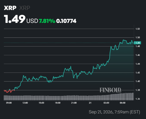 XRP adds  billion in a day; Is  next?