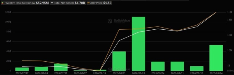XRP price performance today amid renewed institutional demand