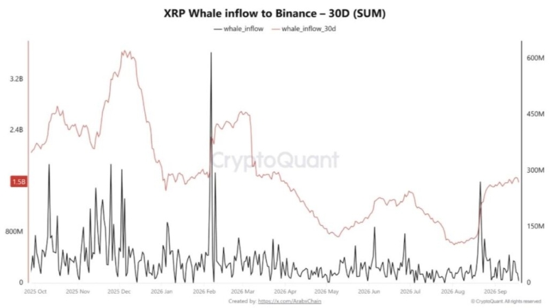 XRP reserves on Binance are rocketing