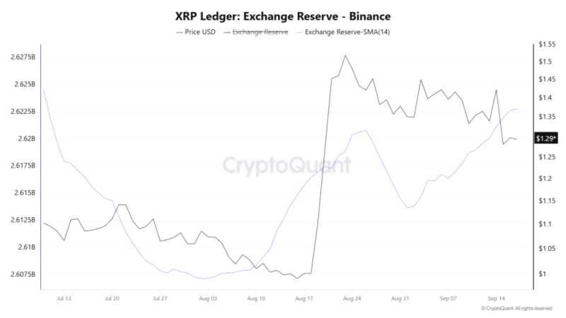 XRP reserves on Binance are rocketing