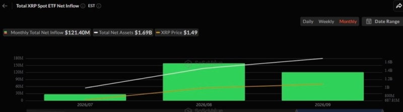 XRP spot ETFs attract over 0 million in Q3 2026