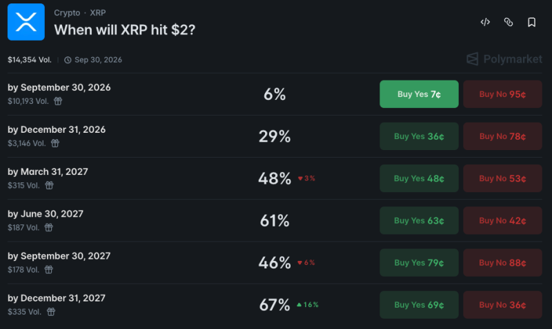 XRP to reclaim on this date, according to crypto markets