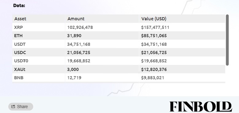 XRP tops list of cryptos stolen in Bitget hack with 7 million