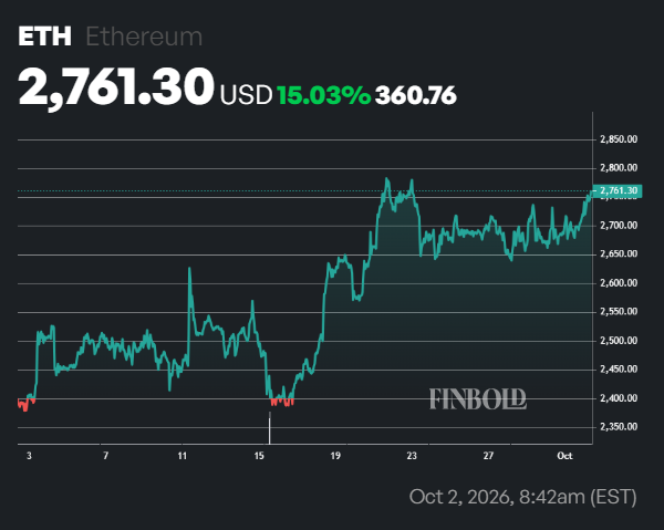 AI sets Ethereum (ETH) price for October 31, 2026