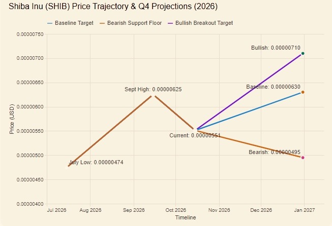 AI sets Shiba Inu price prediction for December 31, 2026
