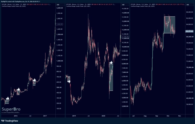 Analyst says Bitcoin has flashed an ‘extremely rare’ breakout signal