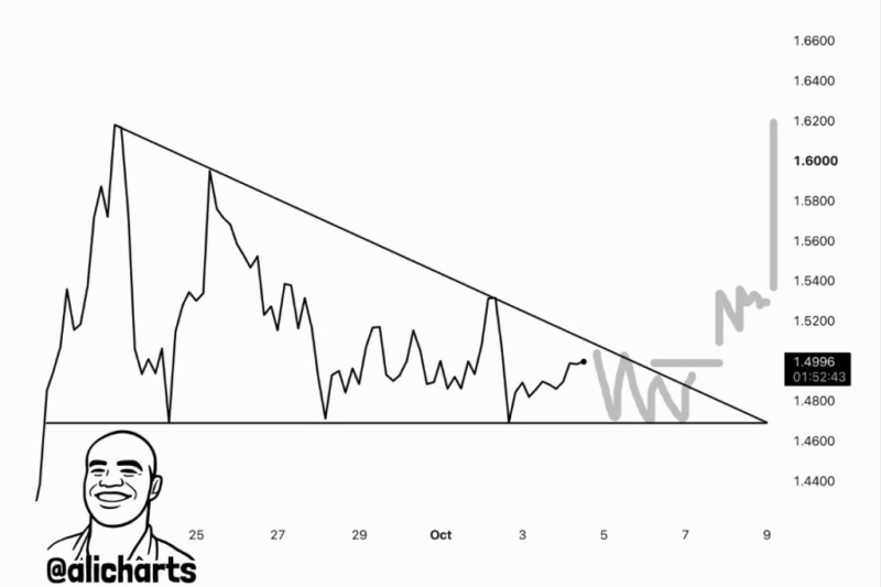 Analyst says XRP is ‘inching closer to a big move’ to .62