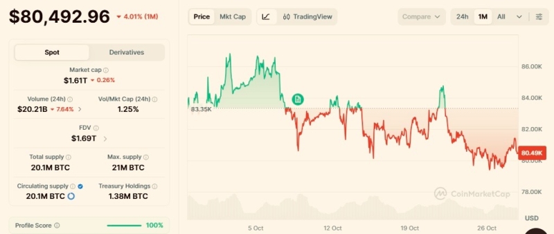 Analyst sets Bitcoin price target ahead of October’s FOMC