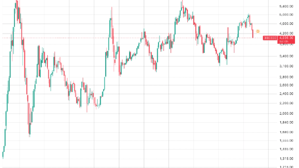 Asian stocks tumble, bitcoin retreats as China enters bear market