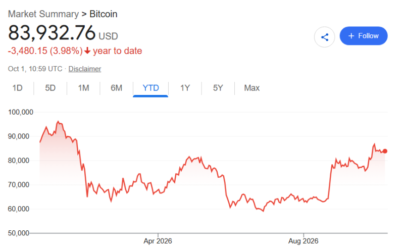 Banking giant sets Bitcoin price target