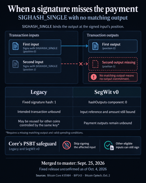 Bitcoin Core’s new fix closes gap that could redirect funds without stealing keys