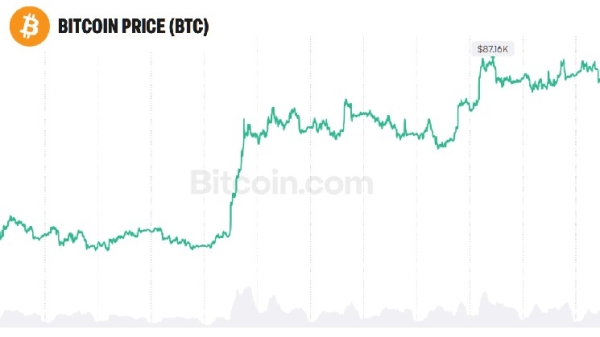 Bitcoin Could Reach $30 Trillion Like Gold, Bitwise CIO Says