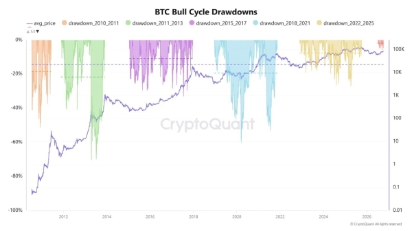 Bitcoin Drawdown Analysis Maps a ,500 Level if Losses Deepen