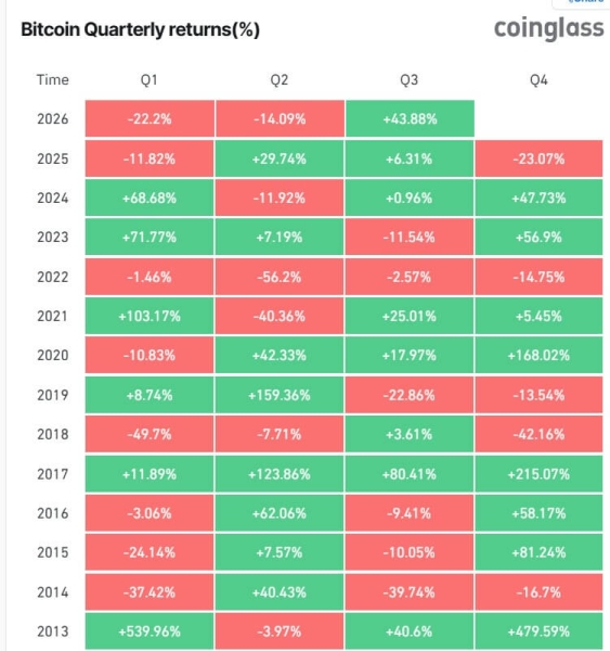 Bitcoin enters its best season after a 43% surge, with 7,000 suddenly on the math