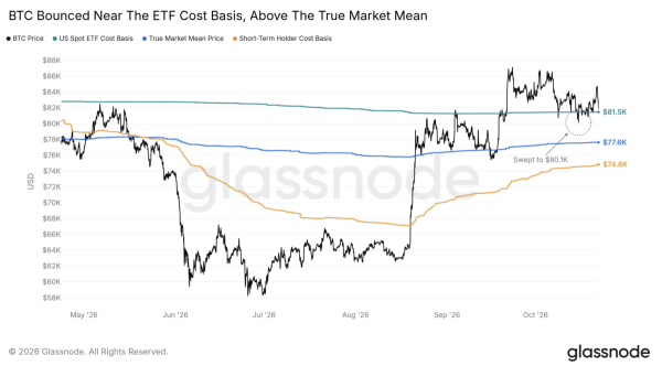 Bitcoin ETF outflows hit 5M as BTC price tests K support