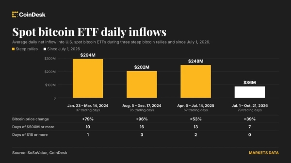 Bitcoin ETFs attract .08 billion in 3 days but it may not be enough for a steep rally