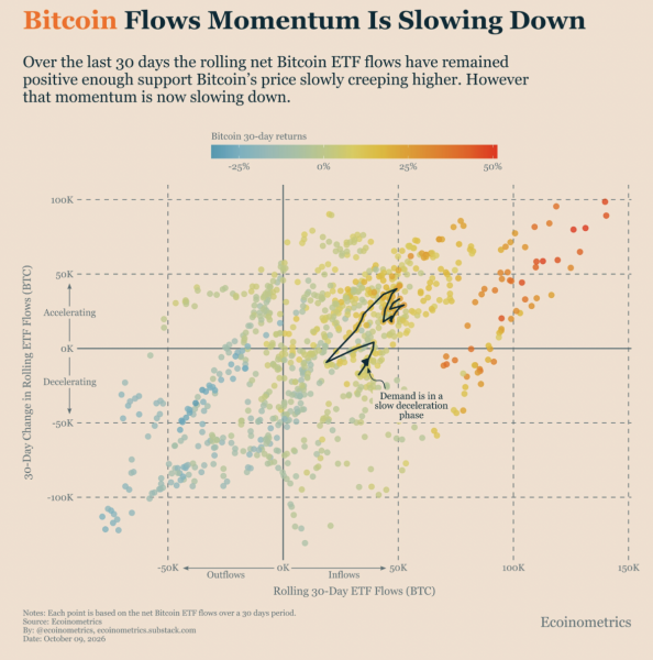 Bitcoin ETFs’ momentum could ‘not last too long’ — Ecoinometrics