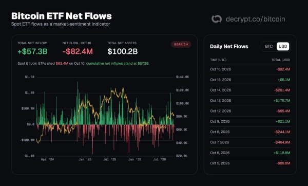 Bitcoin ETFs Shed Nearly  Billion in Two Weeks as Uptober Stays Red