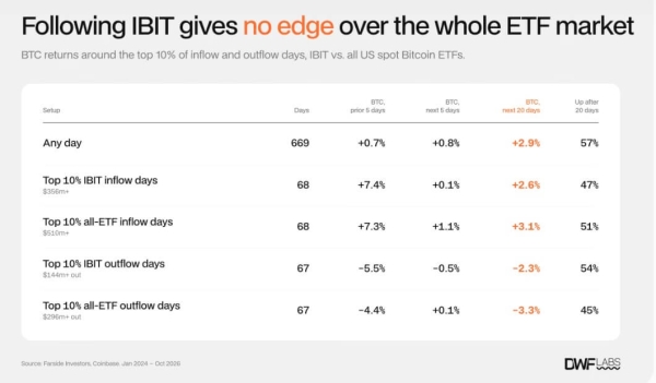 Bitcoin ETFs sold through 7 of 8 crashes even as Wall Street makes BTC selloffs less violent