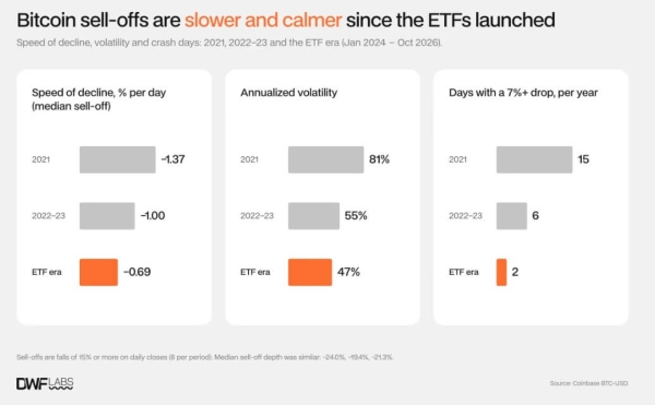 Bitcoin ETFs sold through 7 of 8 crashes even as Wall Street makes BTC selloffs less violent