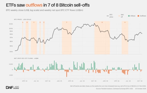 Bitcoin ETFs sold through 7 of 8 crashes even as Wall Street makes BTC selloffs less violent