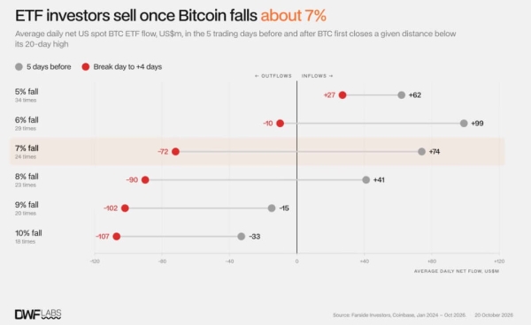 Bitcoin ETFs sold through 7 of 8 crashes even as Wall Street makes BTC selloffs less violent