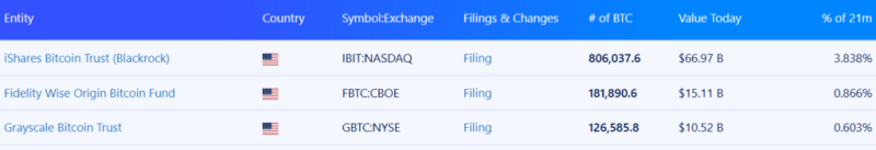 Bitcoin ETFs turn 1,000 days old; Here’s the top holders