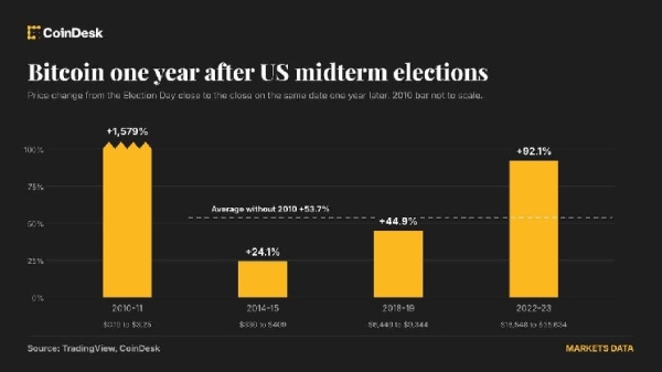 Bitcoin has soared 50% on average after midterms. The S&P 500 has gained 15%.